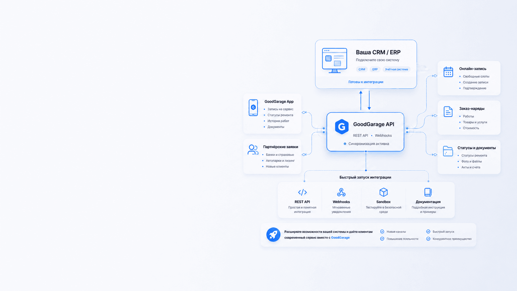 Интеграция GoodGarage с CRM и ERP: мобильное приложение и партнёрские заявки